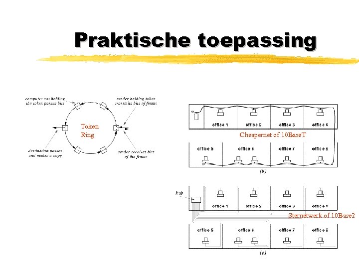 Praktische toepassing Token Ring Cheapernet of 10 Base. T Sternetwerk of 10 Base 2