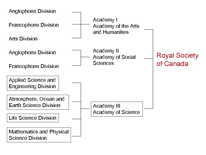 Anglophone Division Francophone Division Academy I Academy of the Arts and Humanities Arts Division