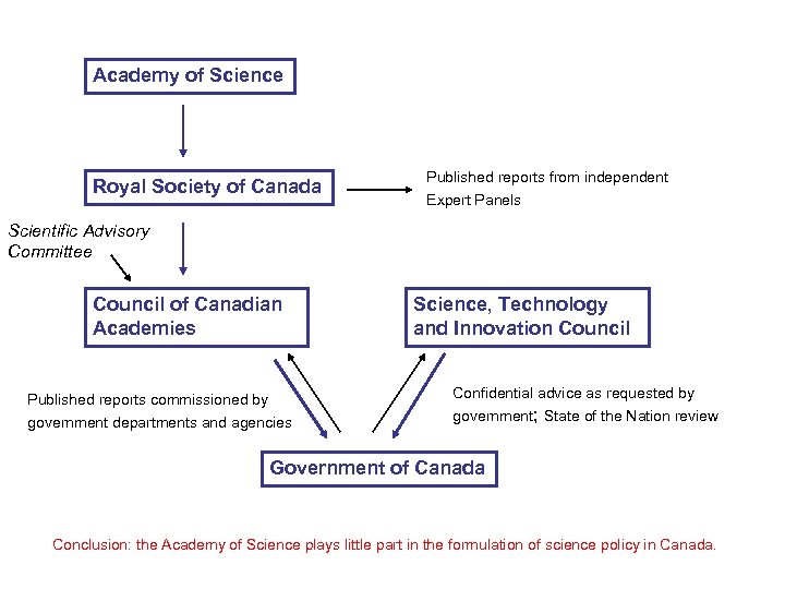 Academy of Science Royal Society of Canada Published reports from independent Expert Panels Scientific