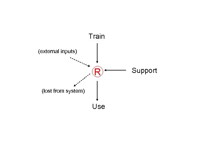 Train (external inputs) R (lost from system) Use Support 