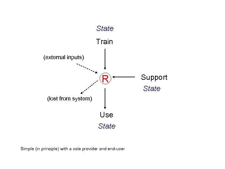 State Train (external inputs) R (lost from system) Use State Simple (in principle) with