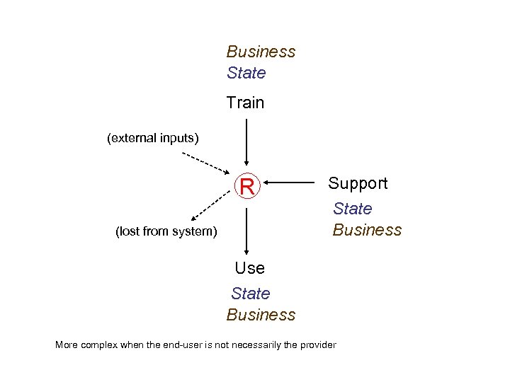 Business State Train (external inputs) R (lost from system) Support State Business Use State