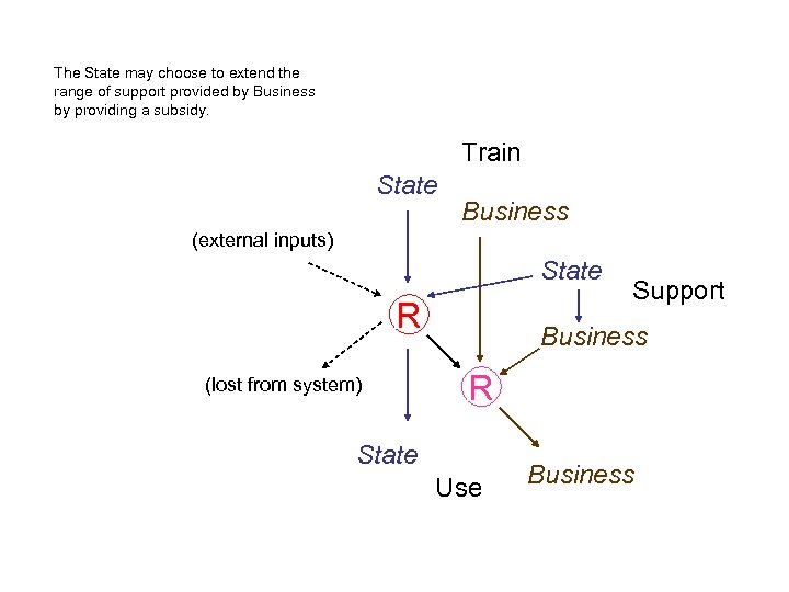 The State may choose to extend the range of support provided by Business by
