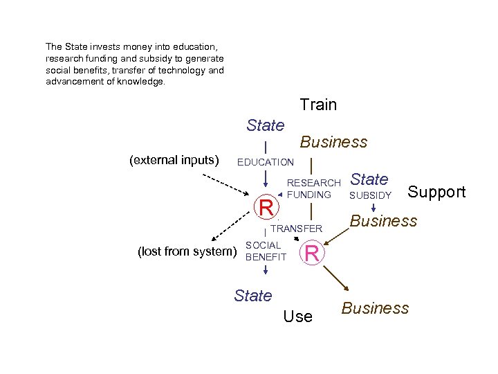 The State invests money into education, research funding and subsidy to generate social benefits,