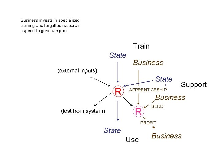 Business invests in specialized training and targetted research support to generate profit. Train State