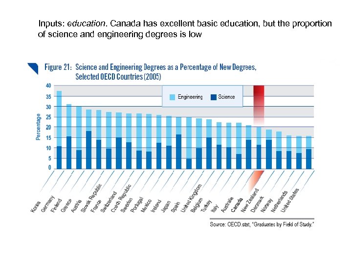 Inputs: education. Canada has excellent basic education, but the proportion of science and engineering