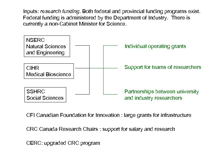 Inputs: research funding. Both federal and provincial funding programs exist. Federal funding is administered