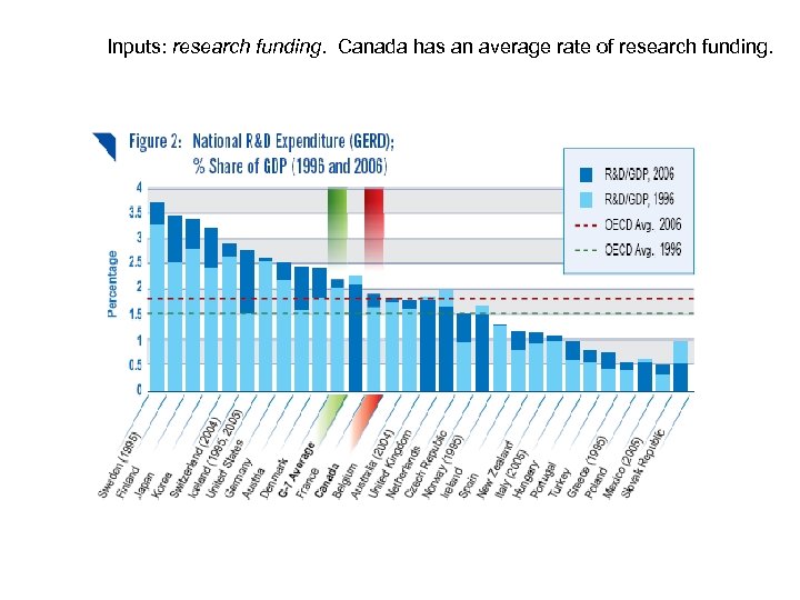 Inputs: research funding. Canada has an average rate of research funding. 