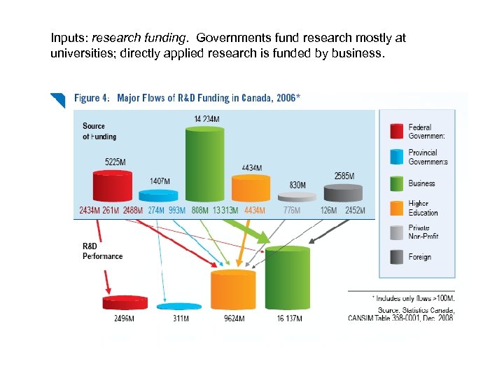 Inputs: research funding. Governments fund research mostly at universities; directly applied research is funded