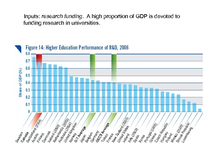 Inputs: research funding. A high proportion of GDP is devoted to funding research in