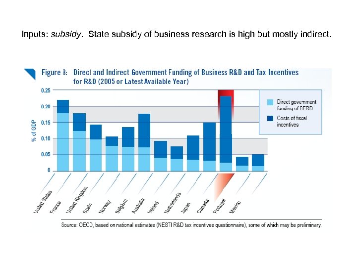 Inputs: subsidy. State subsidy of business research is high but mostly indirect. 