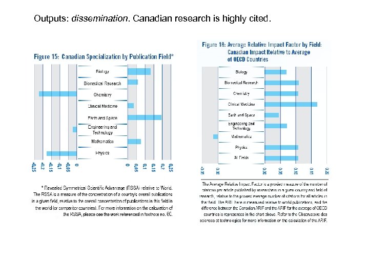 Outputs: dissemination. Canadian research is highly cited. 