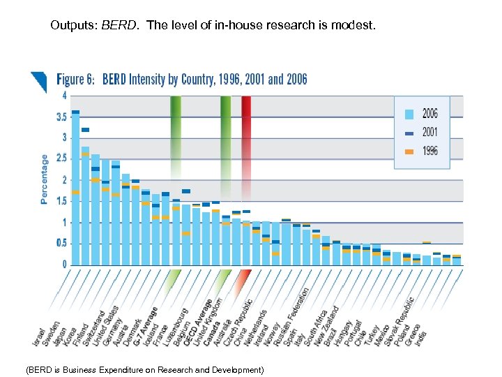 Outputs: BERD. The level of in-house research is modest. (BERD is Business Expenditure on