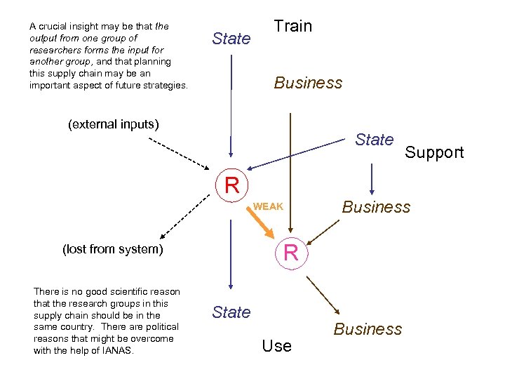 A crucial insight may be that the output from one group of researchers forms