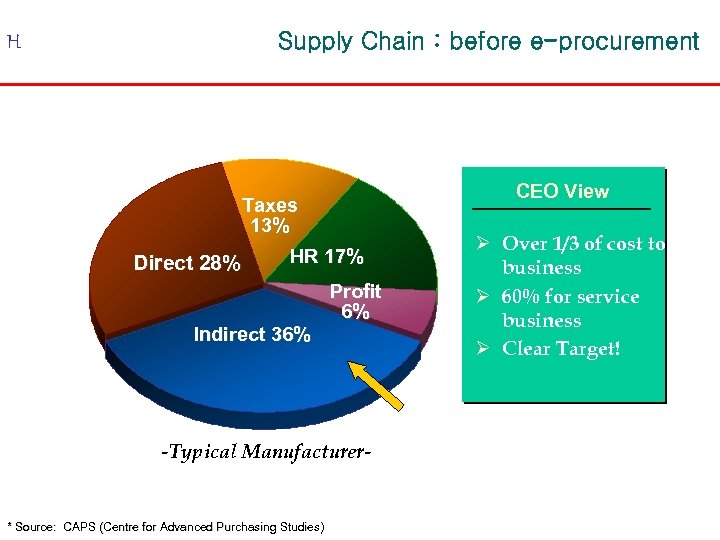 H Supply Chain : before e-procurement Taxes 13% HR 17% Direct 28% Indirect 36%