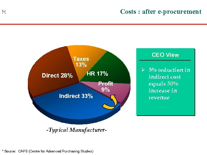 Costs : after e-procurement H Taxes 13% HR 17% Direct 28% Indirect 33% Profit