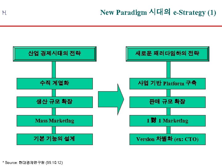 New Paradigm 시대의 e-Strategy (1) H 산업 경제시대의 전략 새로운 패러다임하의 전략 수직 계열화