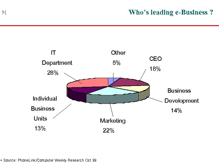 Who’s leading e-Business ? H IT Department Other 5% 28% CEO 18% Business Individual