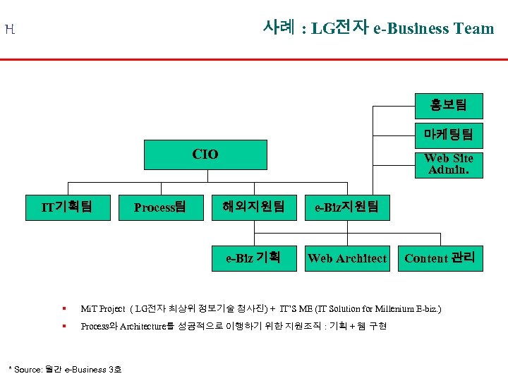 사례 : LG전자 e-Business Team H 홍보팀 마케팅팀 CIO IT기획팀 Process팀 Web Site Admin.