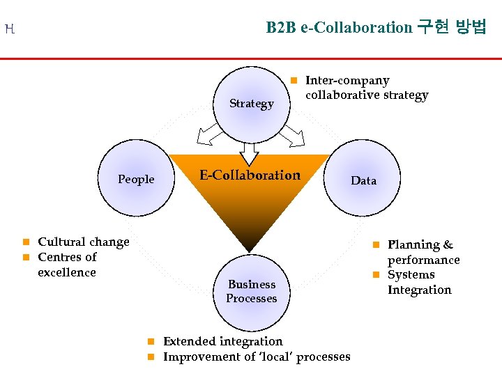 B 2 B e-Collaboration 구현 방법 H n Strategy People n n Cultural change