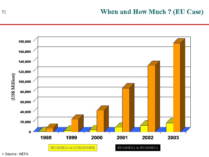 When and How Much ? (EU Case) H BUSINESS to CONSUMER * Source: WEFA