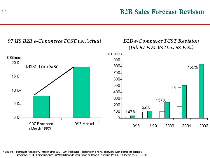 B 2 B Sales Forecast Revision H 97 US B 2 B e-Commerce FCST