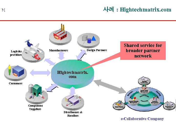 사례 : Hightechmatrix. com H Manufacturers Logistics providers Design Partners Shared service for broader