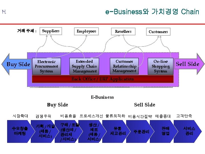e-Business와 가치경영 Chain H 거래 주체 : Buy Side Suppliers Employees Extended Supply Chain