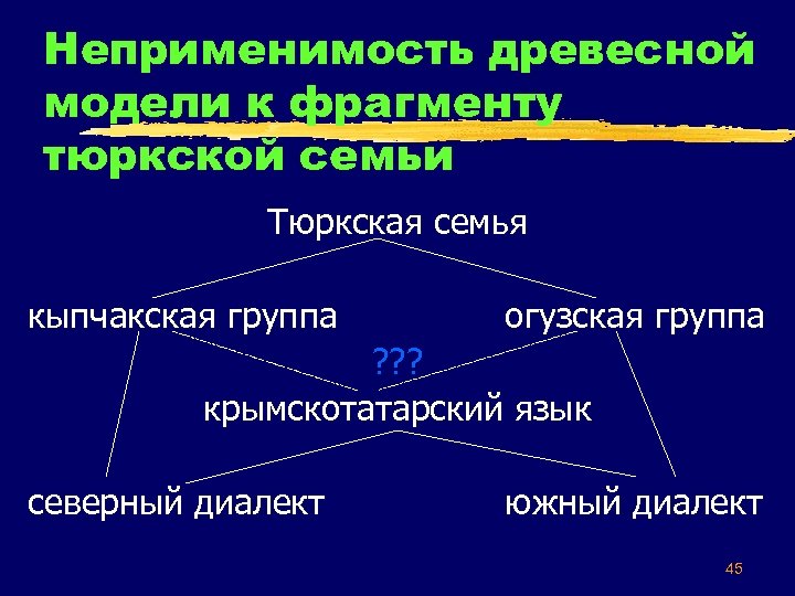 Неприменимость древесной модели к фрагменту тюркской семьи Тюркская семья кыпчакская группа огузская группа ?