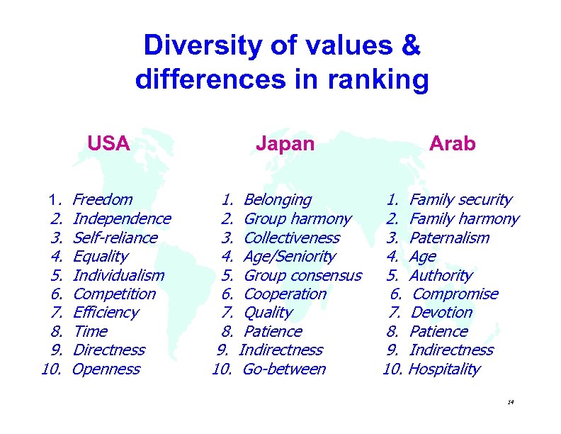 Diversity of values & differences in ranking USA Japan Arab 1. Freedom 2. 3.