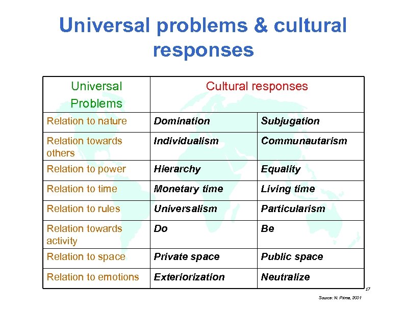 Universal problems & cultural responses Universal Problems Cultural responses Relation to nature Domination Subjugation