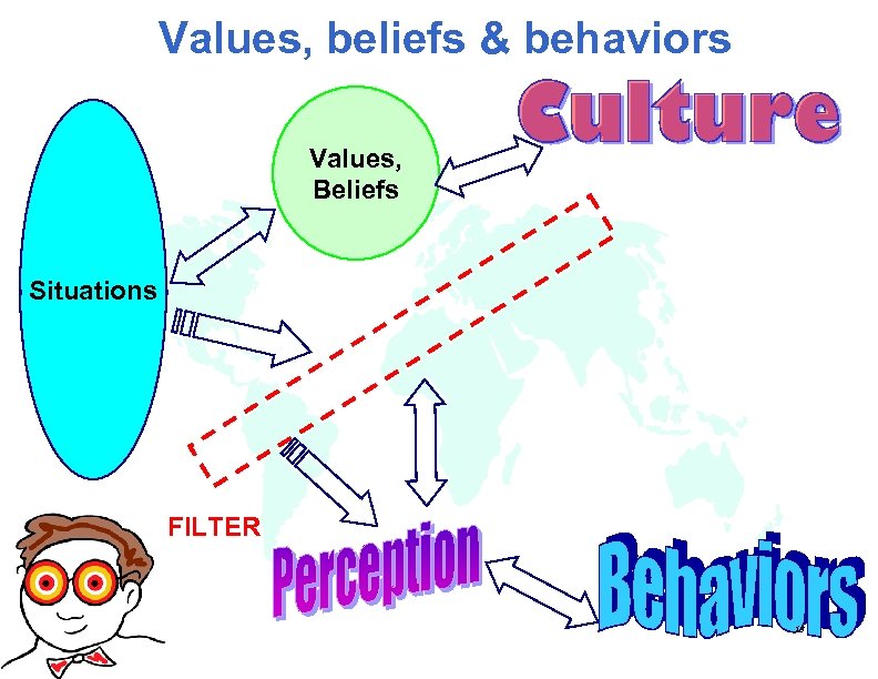 Values, beliefs & behaviors Values, Beliefs Situations FILTER 18 