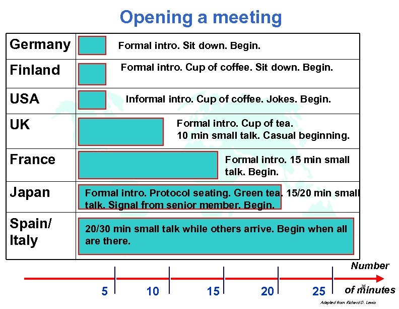 Opening a meeting Germany Formal intro. Sit down. Begin. Finland Formal intro. Cup of