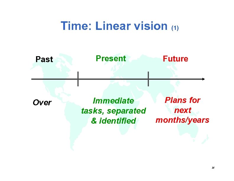 Time: Linear vision (1) Past Present Over Immediate tasks, separated & identified Future Plans