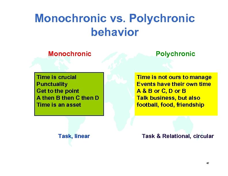 Monochronic vs. Polychronic behavior Monochronic Time is crucial Punctuality Get to the point A