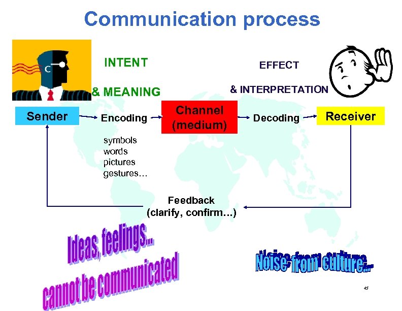 Communication process INTENT & MEANING Sender EFFECT & INTERPRETATION Encoding Channel (medium) Decoding Receiver