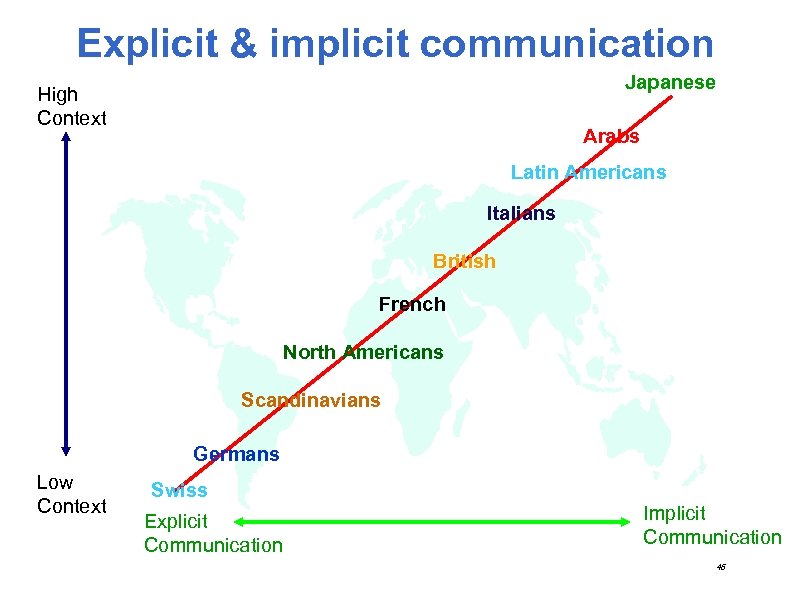 Explicit & implicit communication Japanese High Context Arabs Latin Americans Italians British French North