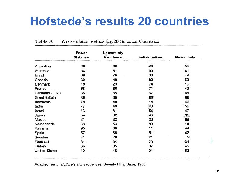 Hofstede’s results 20 countries 57 