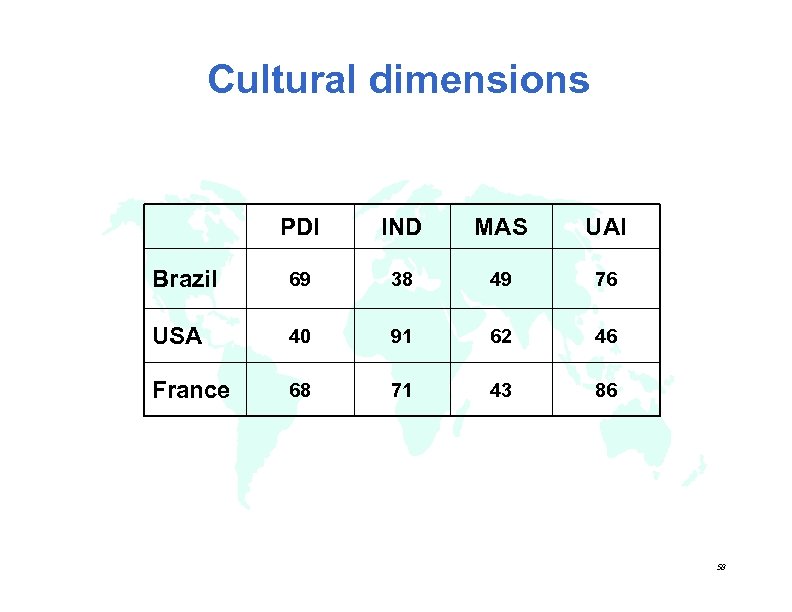 Cultural dimensions PDI IND MAS UAI Brazil 69 38 49 76 USA 40 91