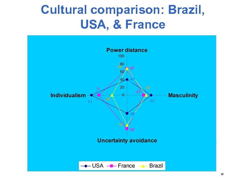 Cultural comparison: Brazil, USA, & France 59 