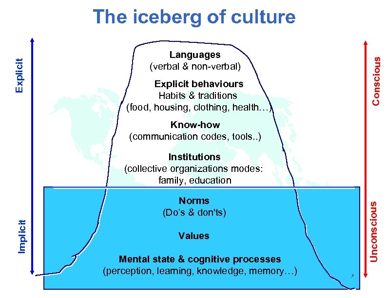 Languages (verbal & non-verbal) Conscious Explicit The iceberg of culture Explicit behaviours Habits &