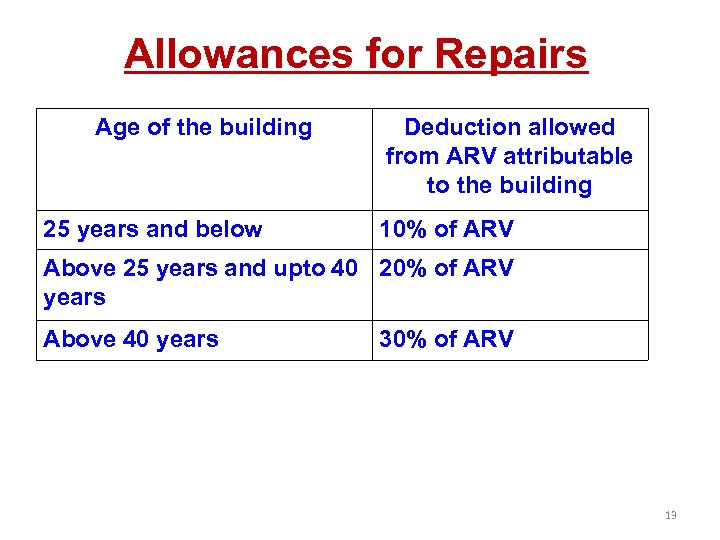 Allowances for Repairs Age of the building 25 years and below Deduction allowed from