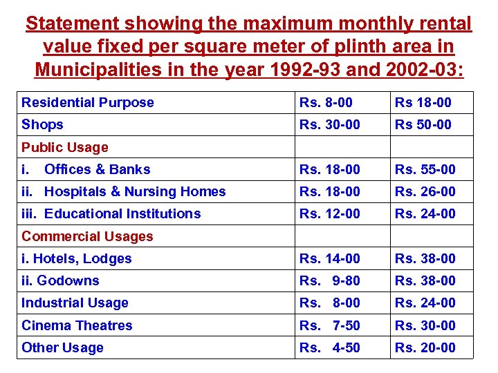 Statement showing the maximum monthly rental value fixed per square meter of plinth area