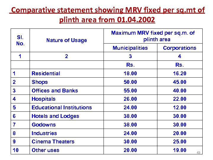 Comparative statement showing MRV fixed per sq. mt of plinth area from 01. 04.