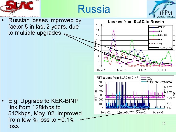 Russia • Russian losses improved by factor 5 in last 2 years, due to