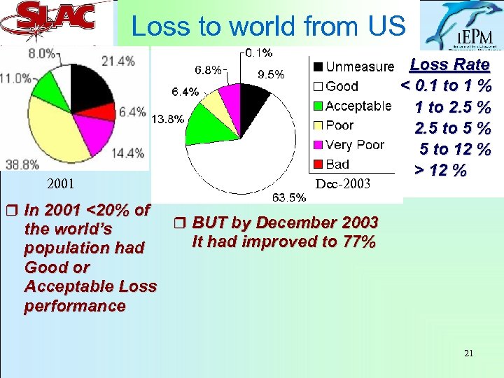 Loss to world from US 2001 Dec-2003 Loss Rate < 0. 1 to 1