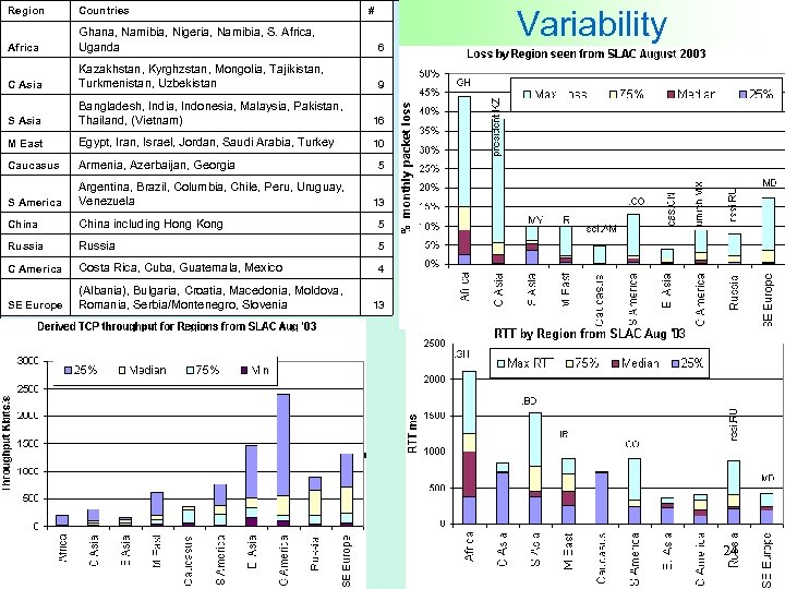Region Countries # Africa Ghana, Namibia, Nigeria, Namibia, S. Africa, Uganda 6 C Asia