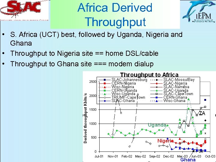 Africa Derived Throughput • S. Africa (UCT) best, followed by Uganda, Nigeria and Ghana