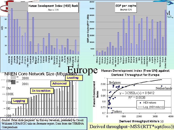 Europe NREN Core Network Size (Mbps-km) 10 M Advanced 2001 1 M 100 K