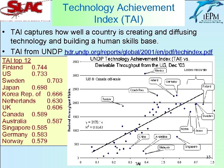 Technology Achievement Index (TAI) • TAI captures how well a country is creating and